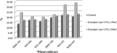 Evaluating the Effects of Wheat Cultivar and Extrusion Processing on Nutritional, Health-Promoting, and Antioxidant Properties of Flour